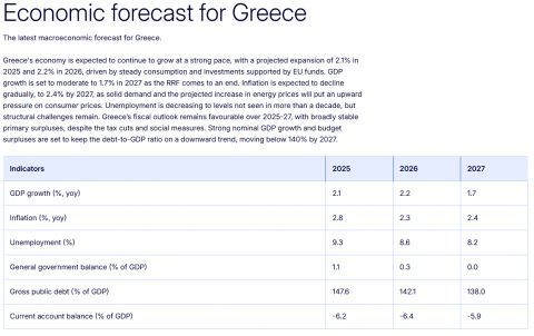 Η Ευρωπαϊκή Επιτροπή παρουσιάζει τις προτεραιότητες για την τόνωση της ανταγωνιστικότητας της Ευρωπαϊκής Ένωσης, στη φθινοπωρινή δέσμη μέτρων του Ευρωπαϊκού Εξαμήνου 2026
