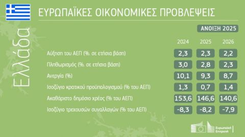 Εαρινές οικονομικές προβλέψεις 2025: μέτρια ανάπτυξη εν μέσω παγκόσμιας οικονομικής αβεβαιότητας