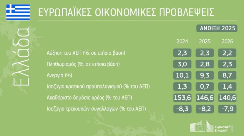 Εαρινές οικονομικές προβλέψεις 2025: μέτρια ανάπτυξη εν μέσω παγκόσμιας οικονομικής αβεβαιότητας
